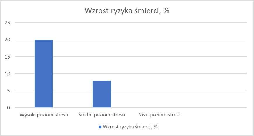 Wykres wskazujący na wzrost ryzyka śmierci przez stres.
